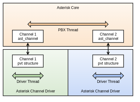 Asterisk pre-12 Bridging Model