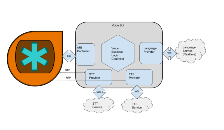 Asterisk Voicebridge ⋆ Asterisk