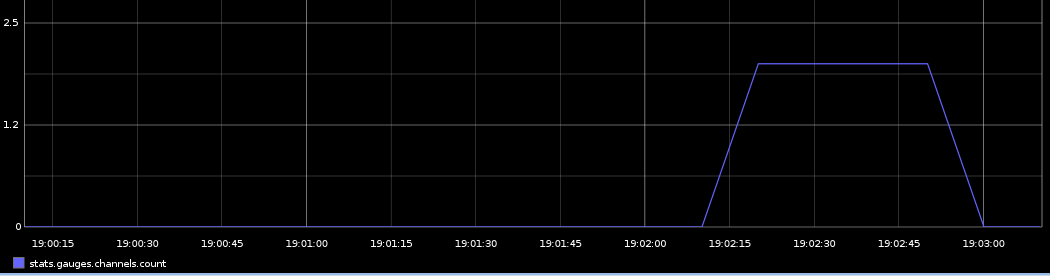 stats_gauges_channels_count