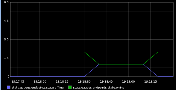 stats_gauges_endpoints_state